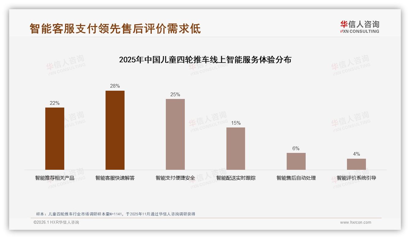 42%用户面对涨价仍忠诚儿童四轮推车品牌需强化安全溢价——华信人咨询趋势雷达-2026年1月-儿童四轮推车-38