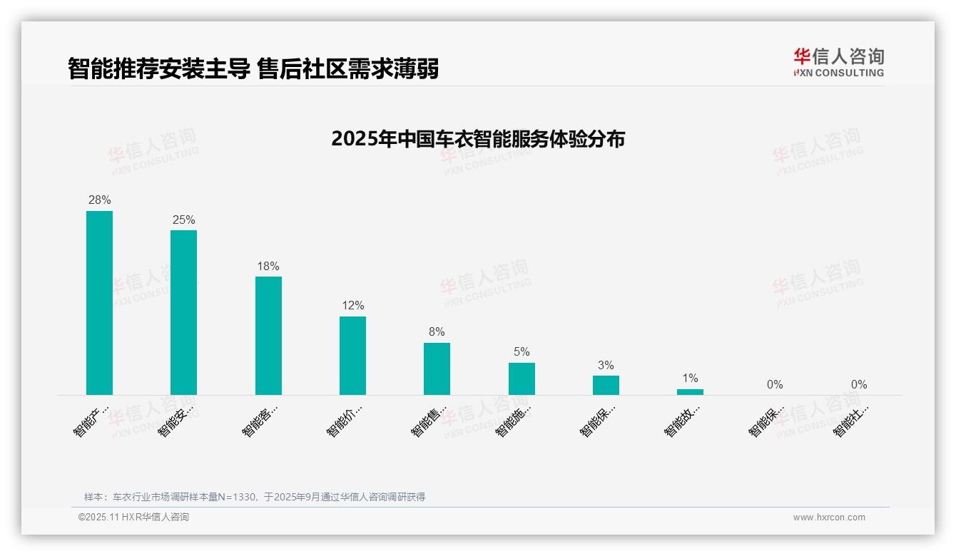 重磅发现：车衣退货体验满意度仅50%，华信人咨询报告发布-2025年11月-车衣-38