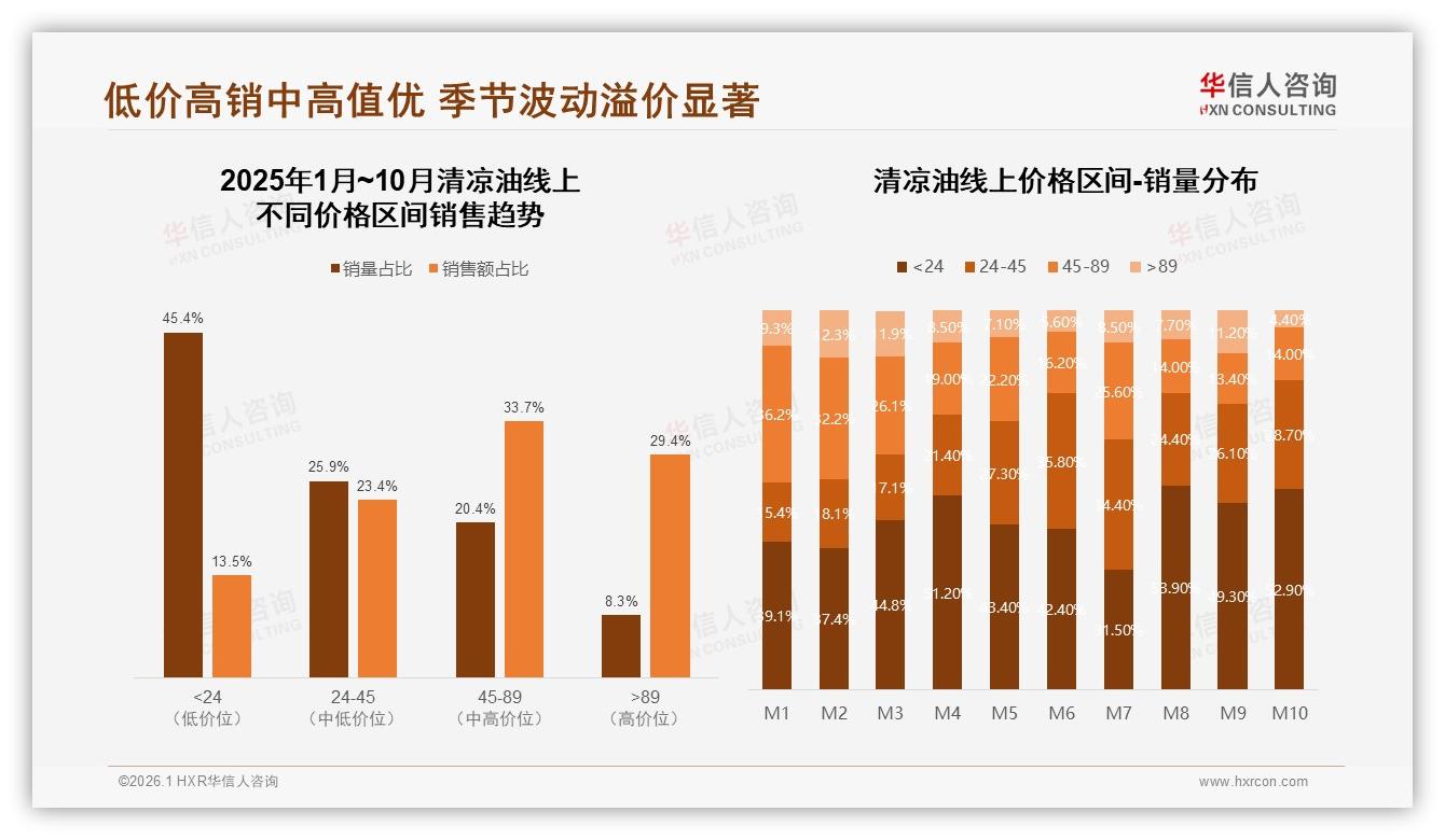 华信人咨询数据洞察：26~35岁消费者占29%清凉油下沉市场爆买-2026年1月-清凉油-38