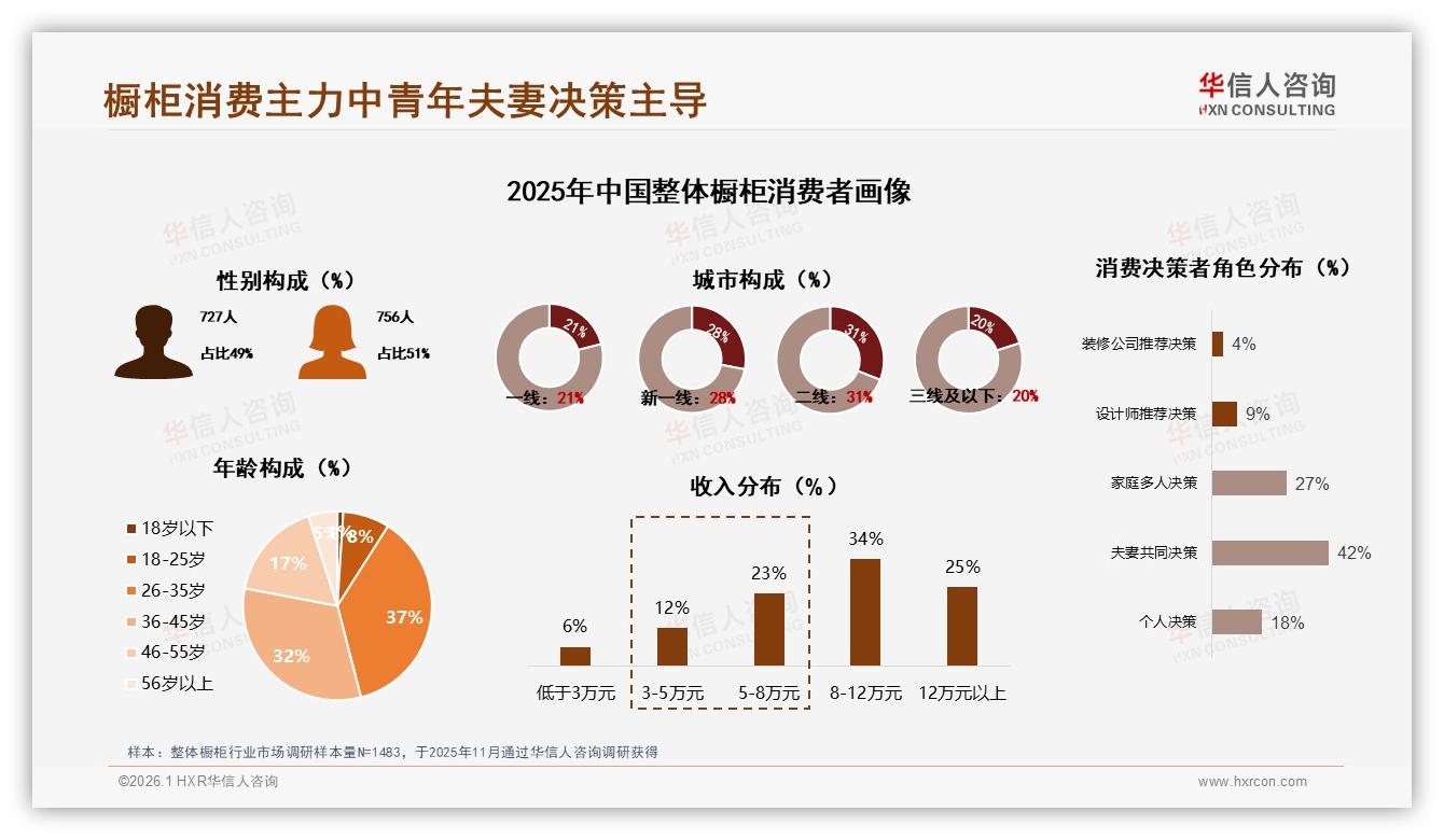 华信人咨询整体橱柜趋势报告：26到45岁夫妻69%主导决策，品牌抢攻二线城市31%份额-2026年1月-整体橱柜-38