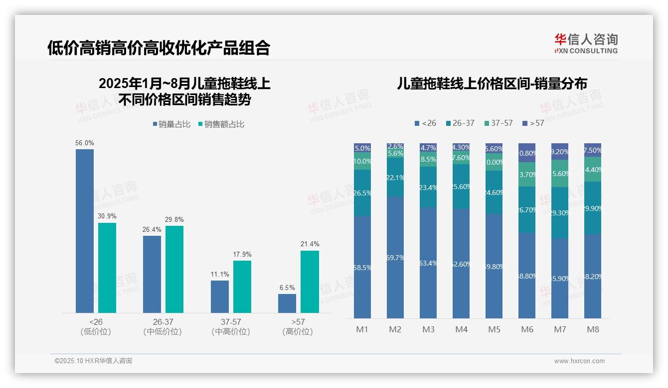 儿童拖鞋抖音销售额占比34%——华信人咨询趋势报告摘要-2025年10月-儿童拖鞋-38