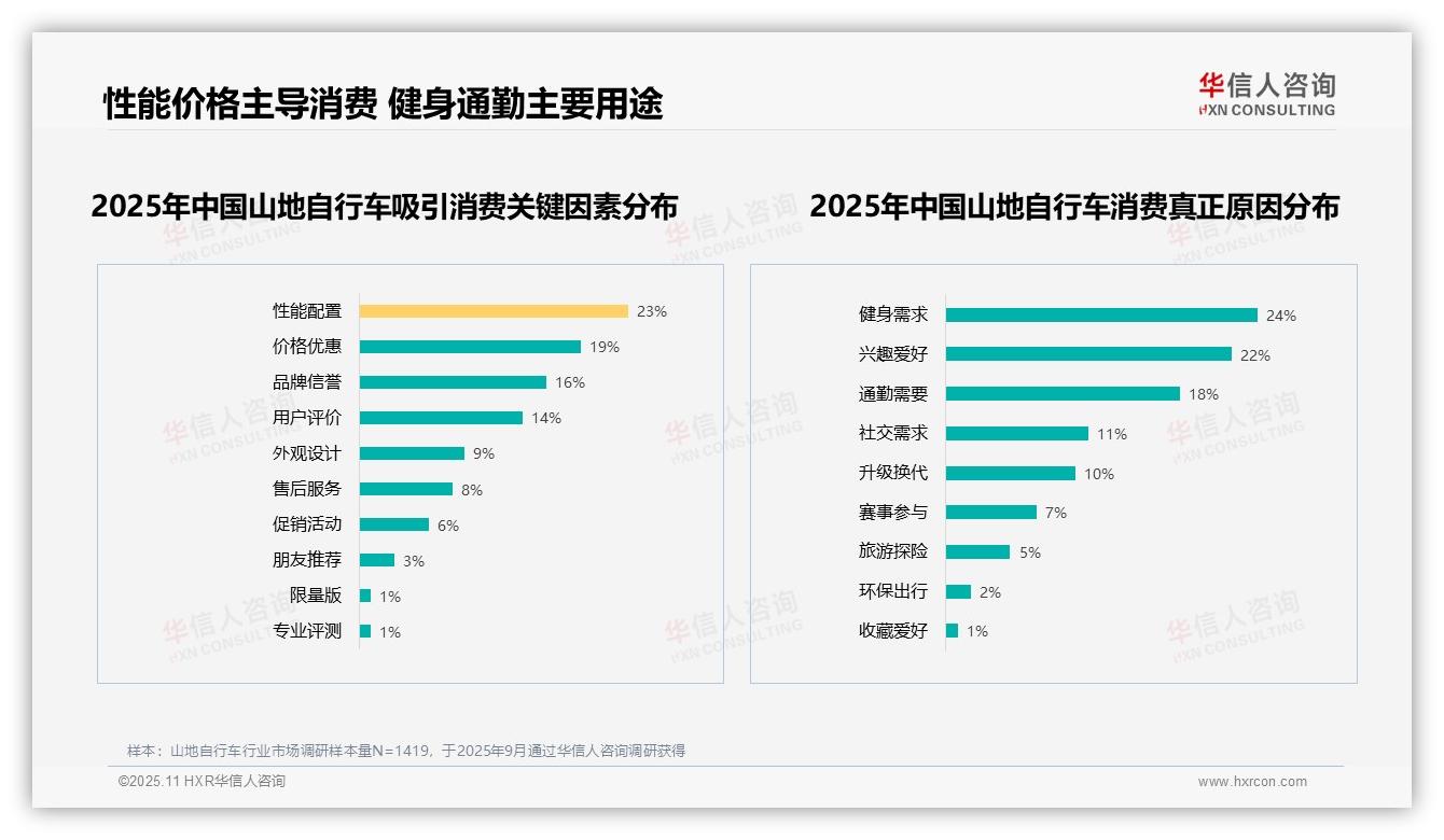 华信人咨询证实：22%山地自行车消费者最关注耐用性-2025年11月-山地自行车-38