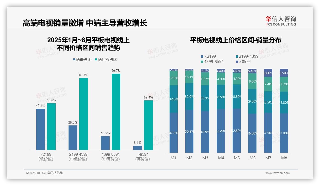 中高端平板电视销售额占比90.7%，华信人咨询报告完整数据已发布-2025年10月-平板电视-38
