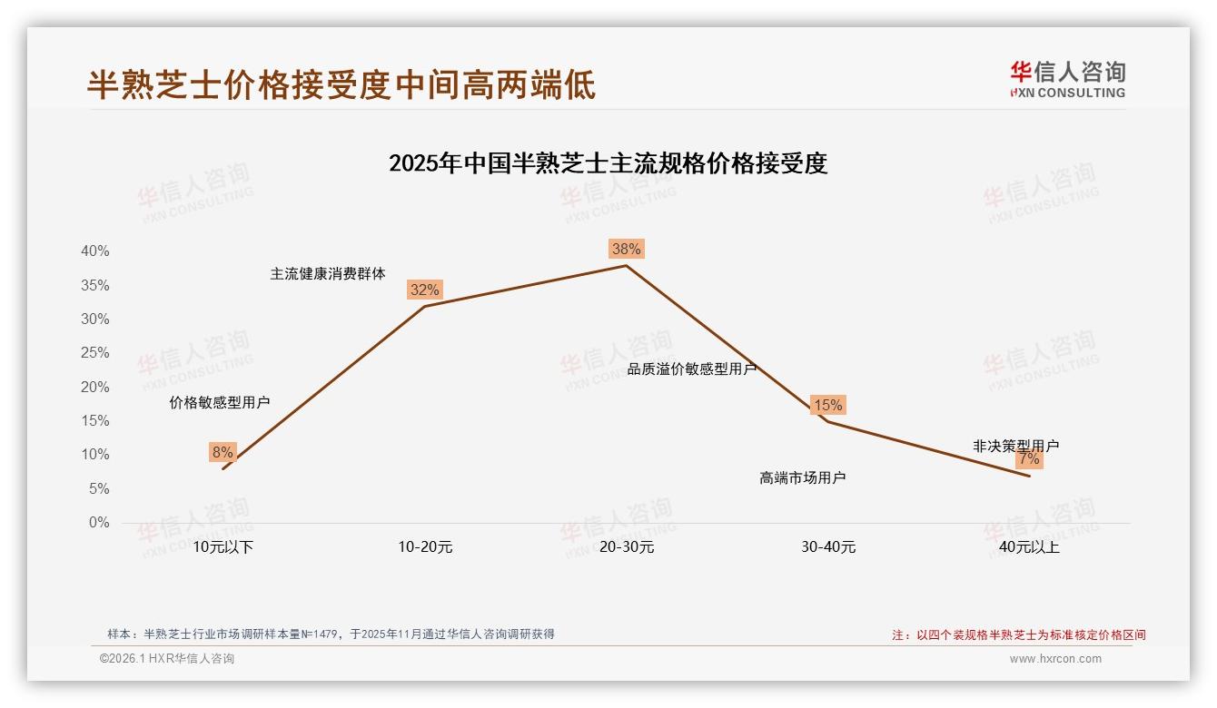华信人咨询热点快读：67%低频消费+37%晚餐后场景，半熟芝士扩频要从夜宵入手-2026年1月-半熟芝士-38