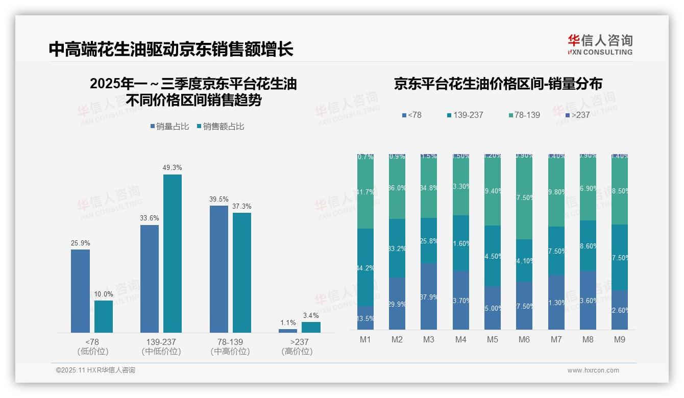 京东花生油中高端销售额占49.3%——华信人咨询研究报告关键发现-2025年11月-花生油-38