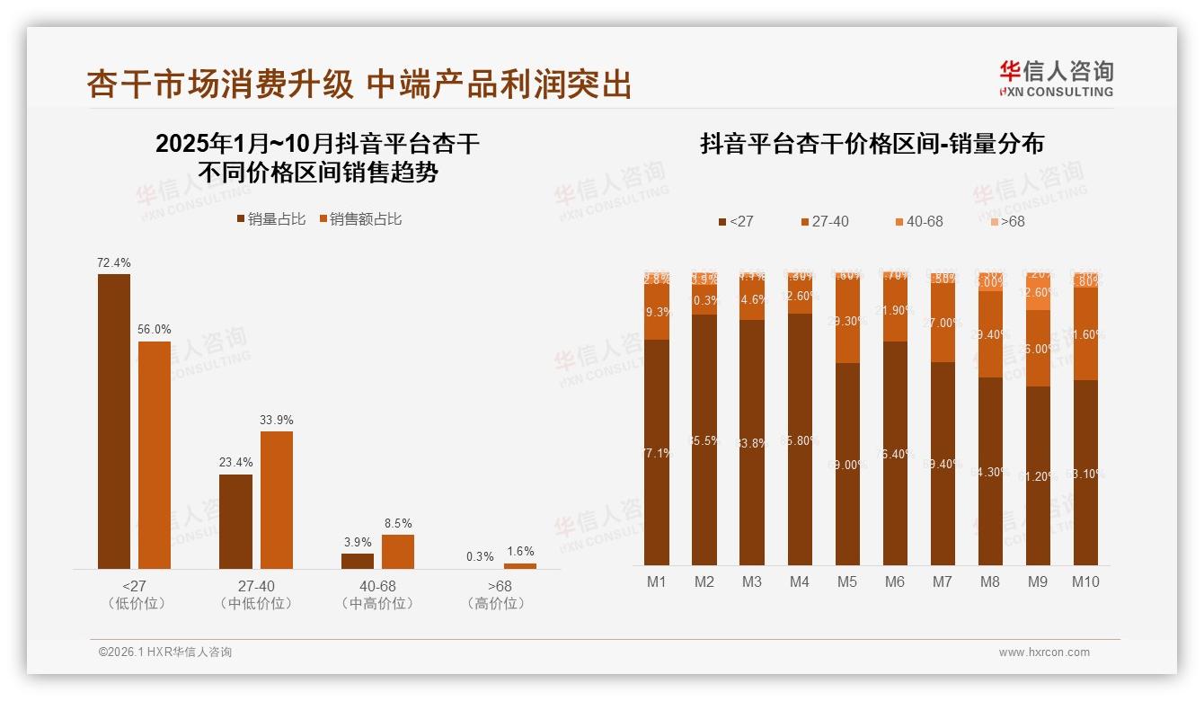 华信人咨询独家披露：34%复购率区间成杏干品牌必争之地-2026年1月-杏干-38