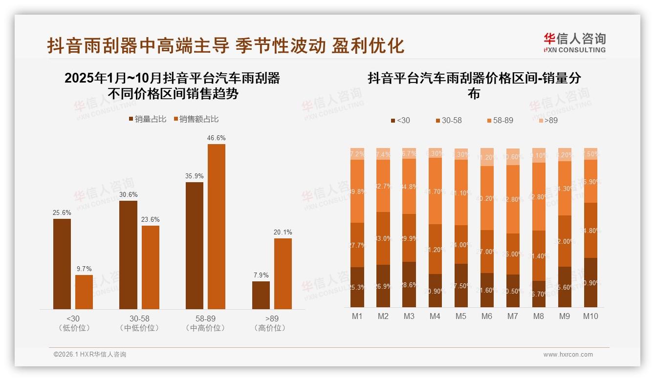 华信人咨询研报速览：汽车雨刮器线上50%购买，34%真实分享驱动口碑裂变-2026年1月-汽车雨刮器-38