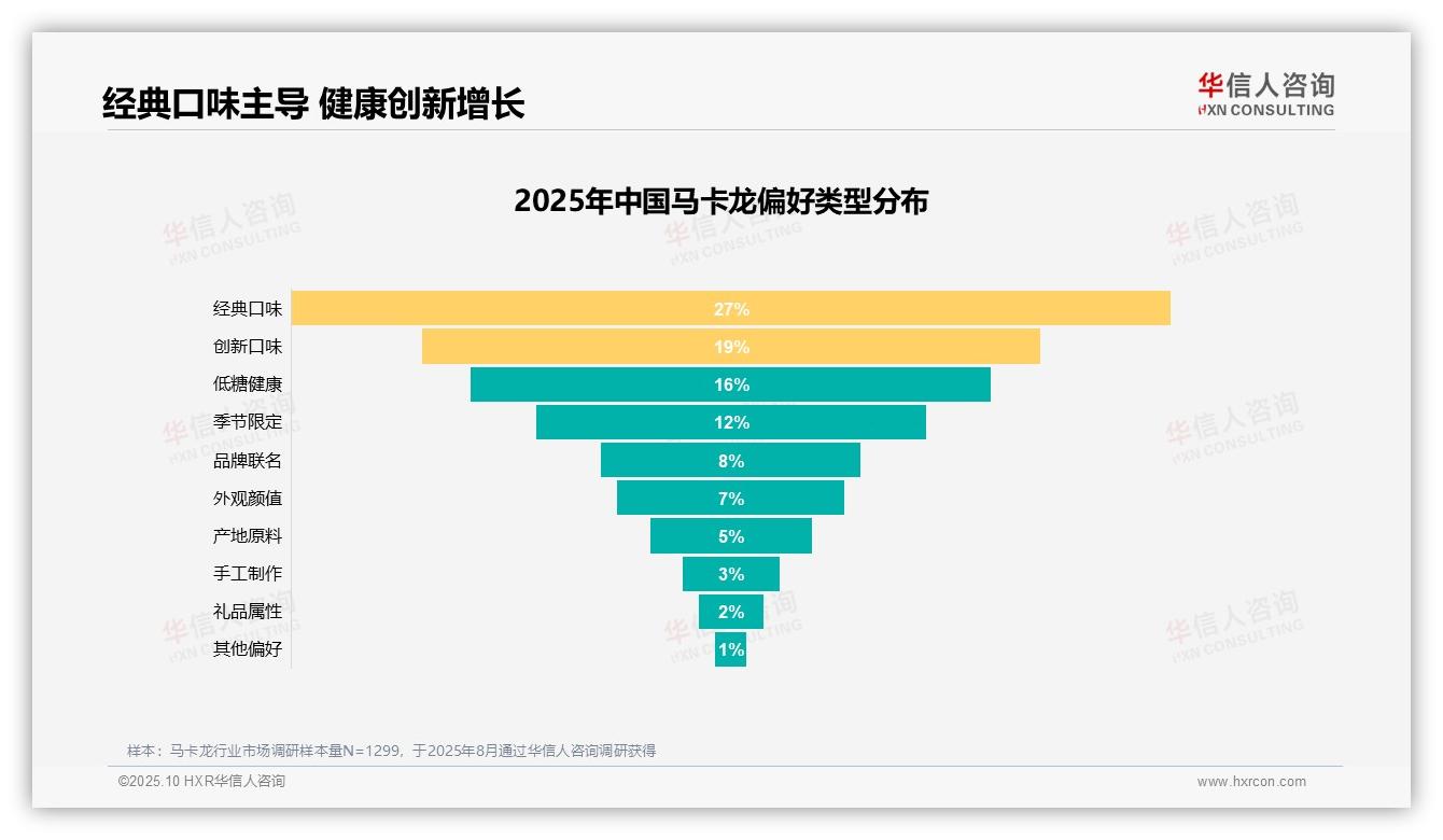 口感吸引31%消费者购买决策——华信人咨询数据解读-2025年10月-马卡龙-38