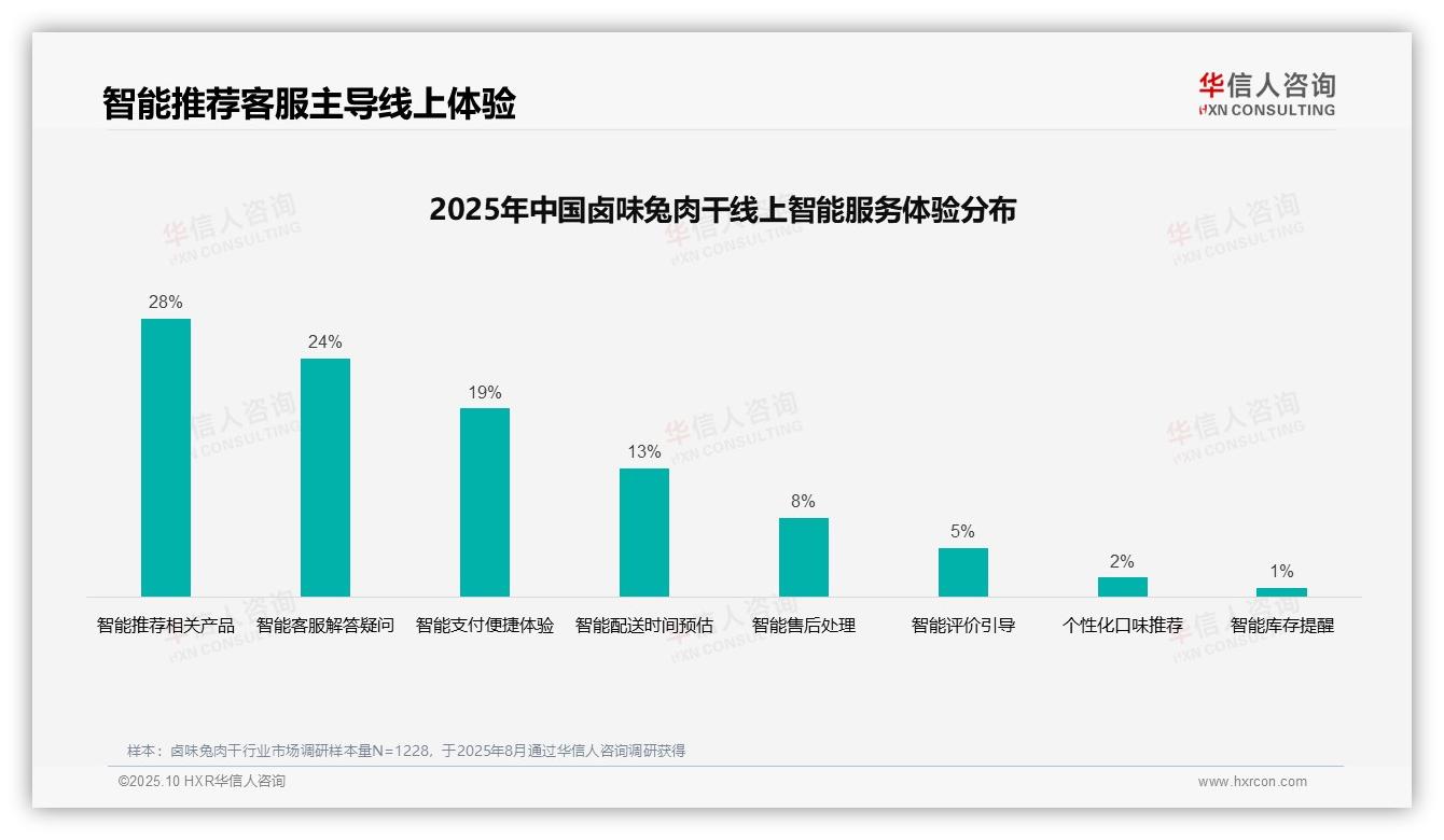 重磅发现：社交媒体广告占比37%主导信息获取，华信人咨询报告发布-2025年10月-卤味兔肉干-38