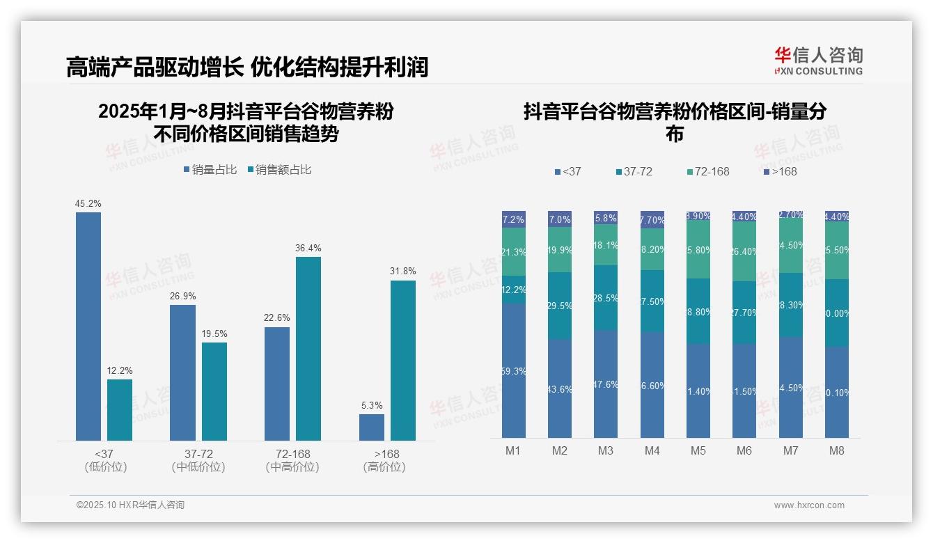 高端产品贡献62.1%销售额——华信人咨询市场研究报告-2025年10月-谷物营养粉-38