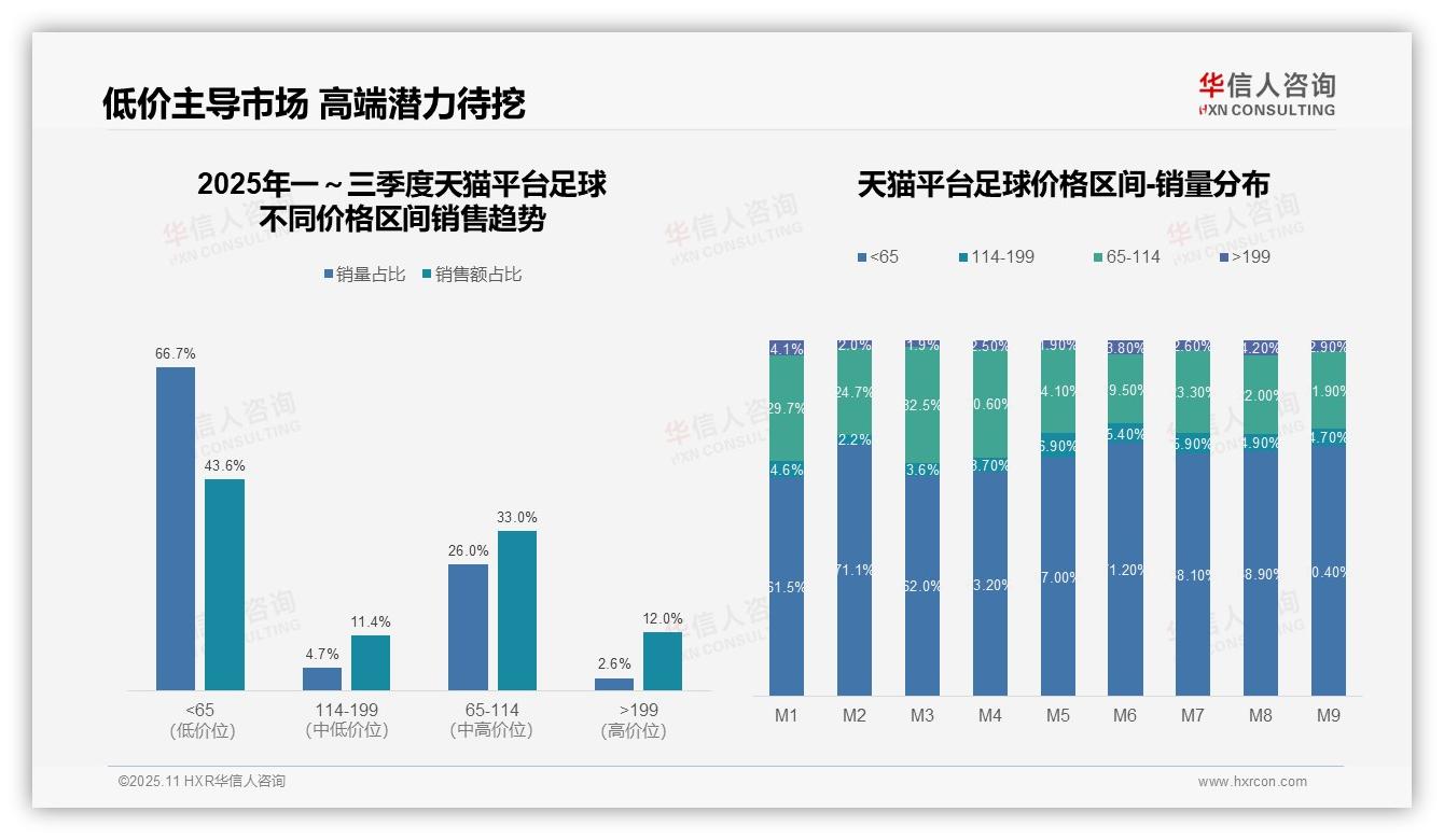 华信人咨询报告出炉，指出抖音平台足球低价销量占比50%-2025年11月-足球-38
