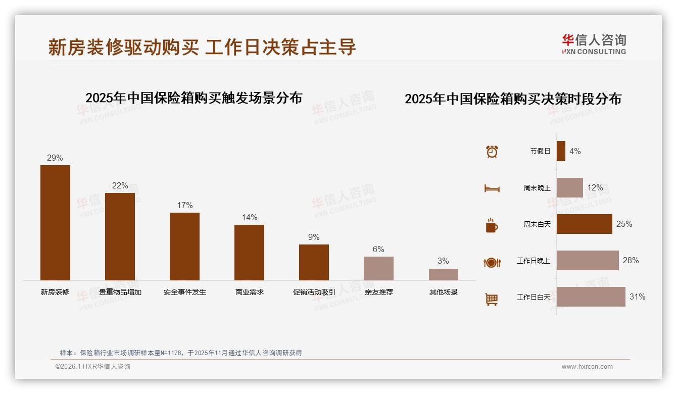 华信人咨询权威发布：62%男性首购保险箱，安全性能决定成交-2026年1月-保险箱-38