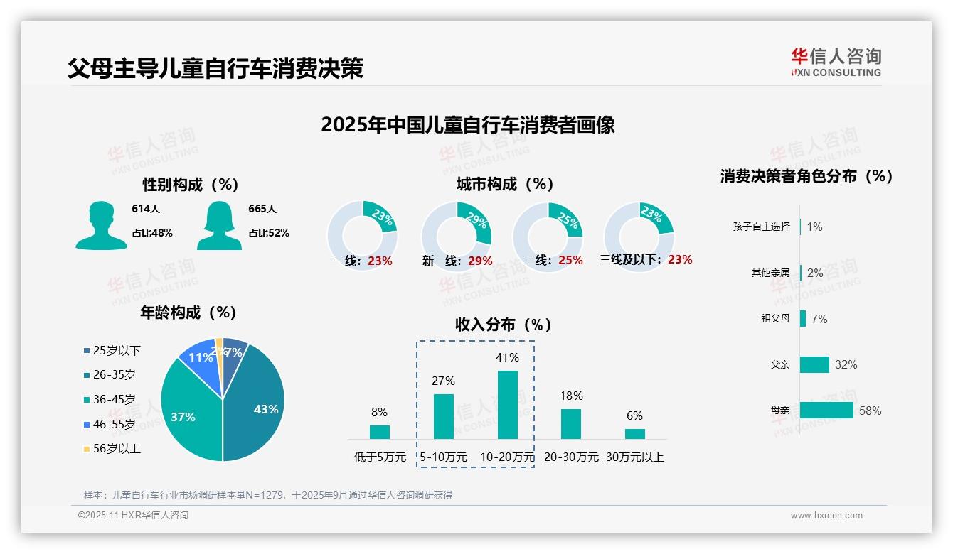 华信人咨询证实：90%儿童自行车购买决策由父母掌控-2025年11月-儿童自行车-38