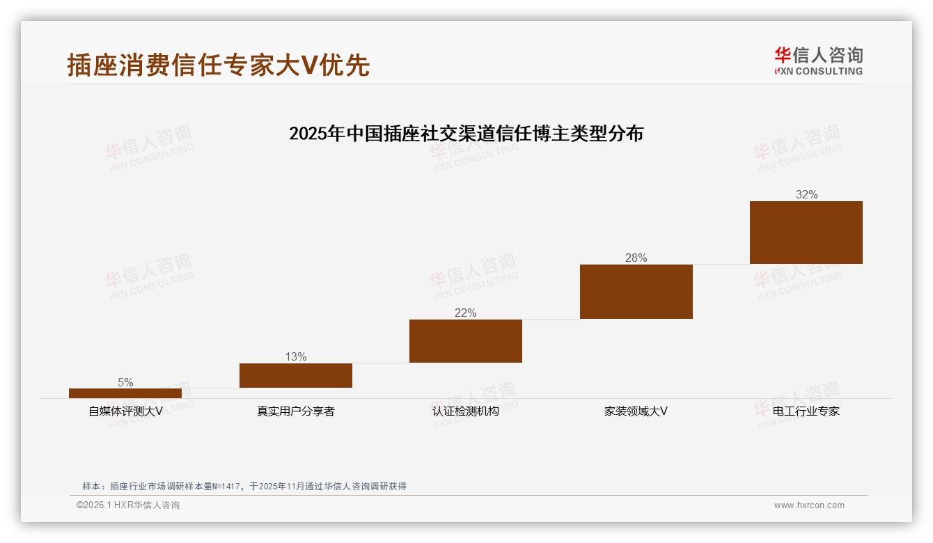 抖音60.7%环比增长反超天猫，插座品牌直播带货58.5%高客单打法奏效——华信人咨询数据洞察-2026年1月-插座-38