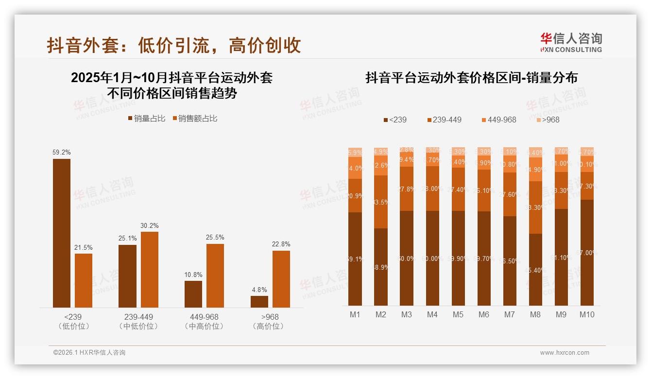 华信人咨询品类洞察：冬季销量占39%运动外套企业如何备货-2026年1月-运动外套-38