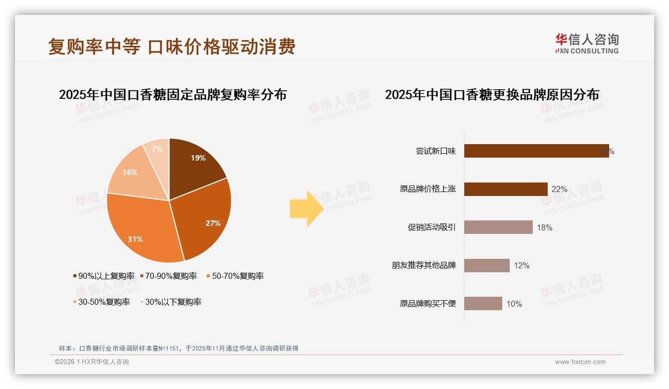 华信人咨询口香糖趋势报告：5元以下75%份额价格战破局指南-2026年1月-口香糖-38