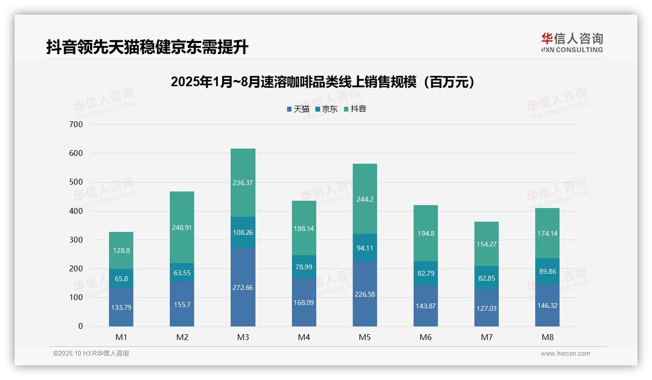 官方数据：华信人咨询报告显示高端速溶咖啡贡献29.6%销售额-2025年10月-速溶咖啡-38