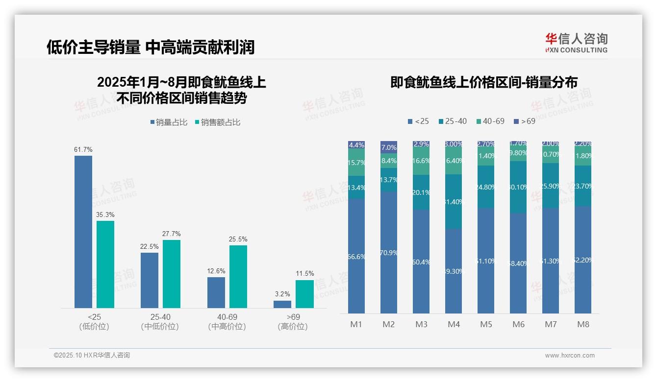 重磅发现：61.7%销量来自低价区间，华信人咨询报告发布-2025年10月-即食鱿鱼-38