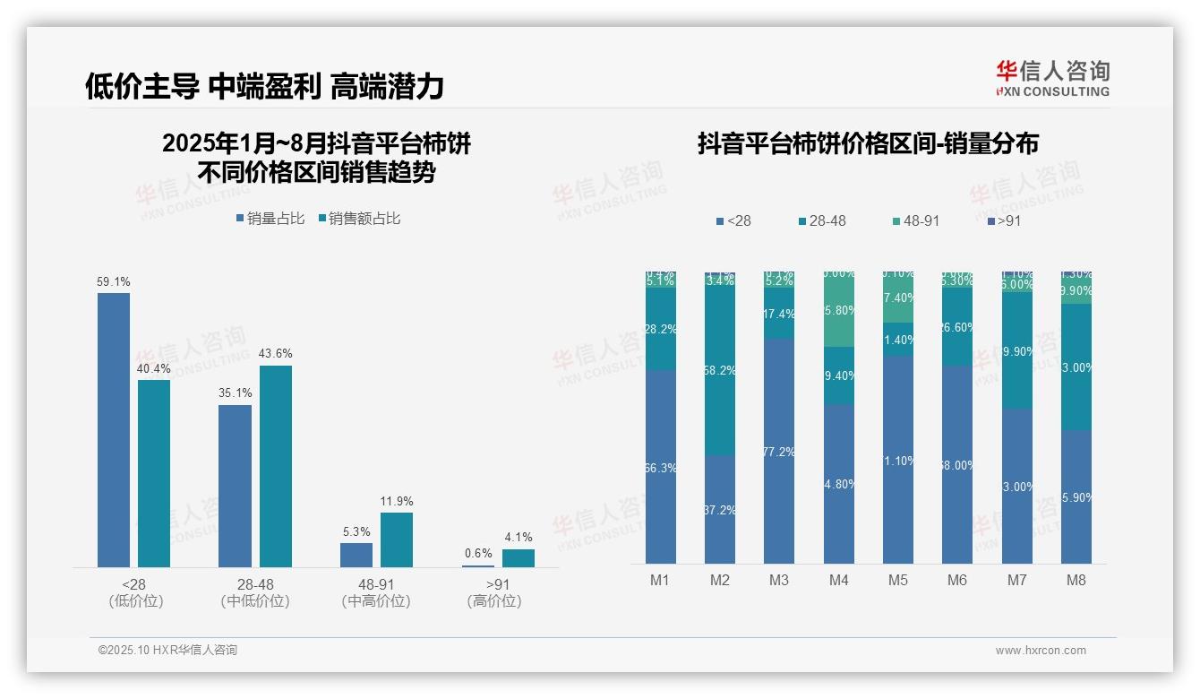 华信人咨询报告揭示：中高端柿饼贡献45.8%销售额-2025年10月-柿饼-38
