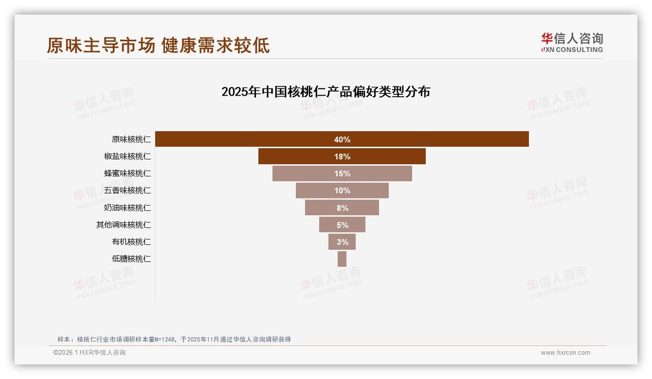 华信人咨询年度复盘：70%复购率却30%因新口味流失，核桃仁口味创新迫在眉睫-2026年1月-核桃仁-38