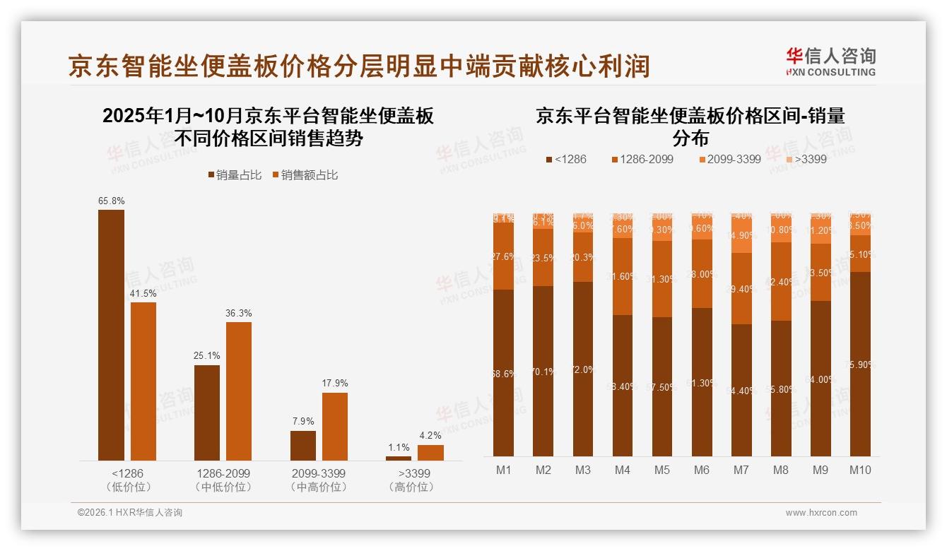 华信人咨询权威发布：智能坐便盖板国产占比78%，性价比实用驱动-2026年1月-智能坐便盖板-38