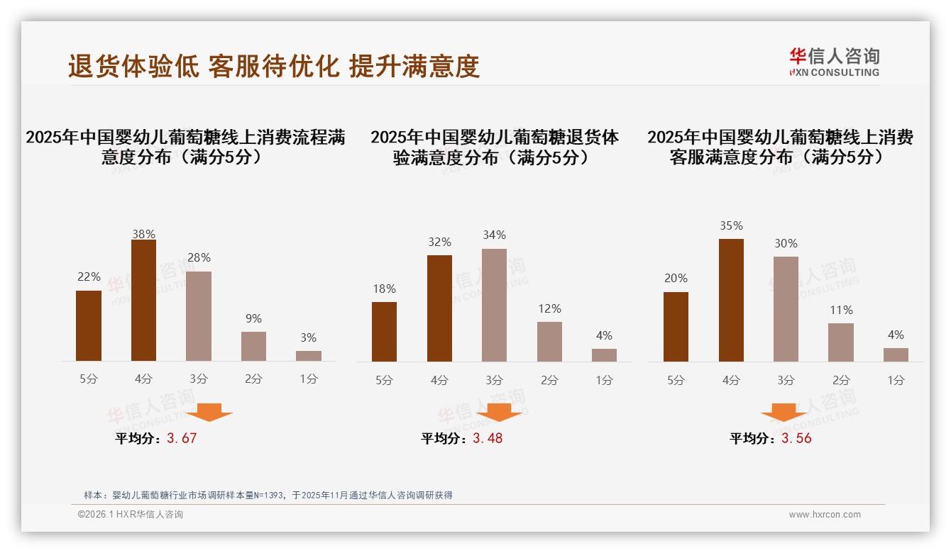 华信人咨询数据洞察：68%女性主导婴幼儿葡萄糖消费，26~45岁父母成主力-2026年1月-婴幼儿葡萄糖-38