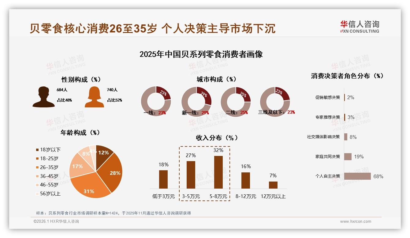 华信人咨询贝系列零食趋势报告：26至35岁人群占31%量领跑下沉市场增量-2026年1月-贝系列零食-38