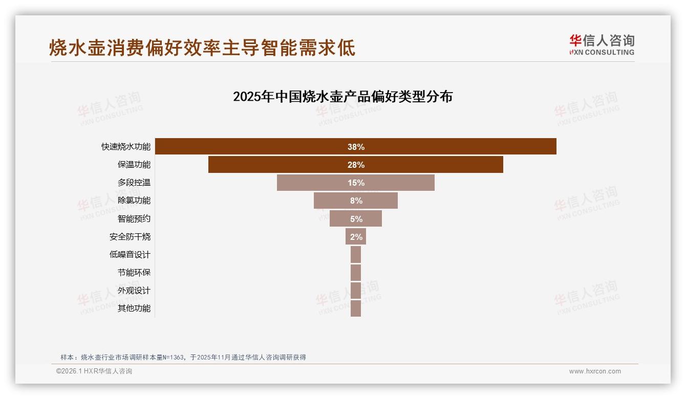 华信人咨询权威发布：38%用户首选快烧，烧水壶效率革命赢得人心-2026年1月-烧水壶-38