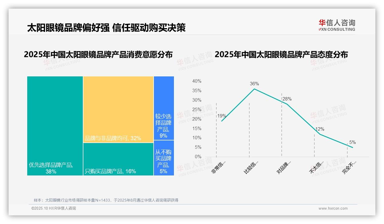 华信人咨询发布专项报告：63%消费者偏好国产太阳眼镜品牌-2025年10月-太阳眼镜-38