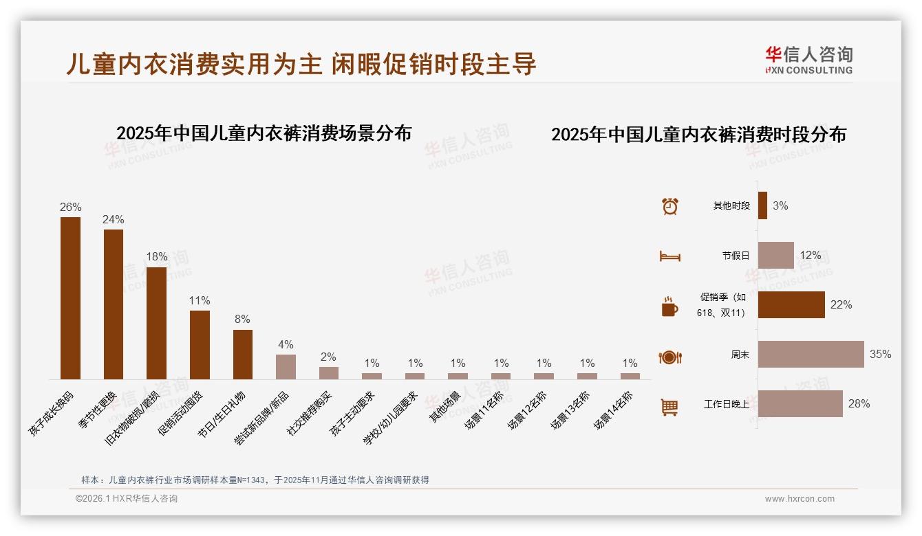 华信人咨询行业观察：每半年31%复购周期儿童内衣裤纯棉27%份额稳增-2026年1月-儿童内衣裤-38