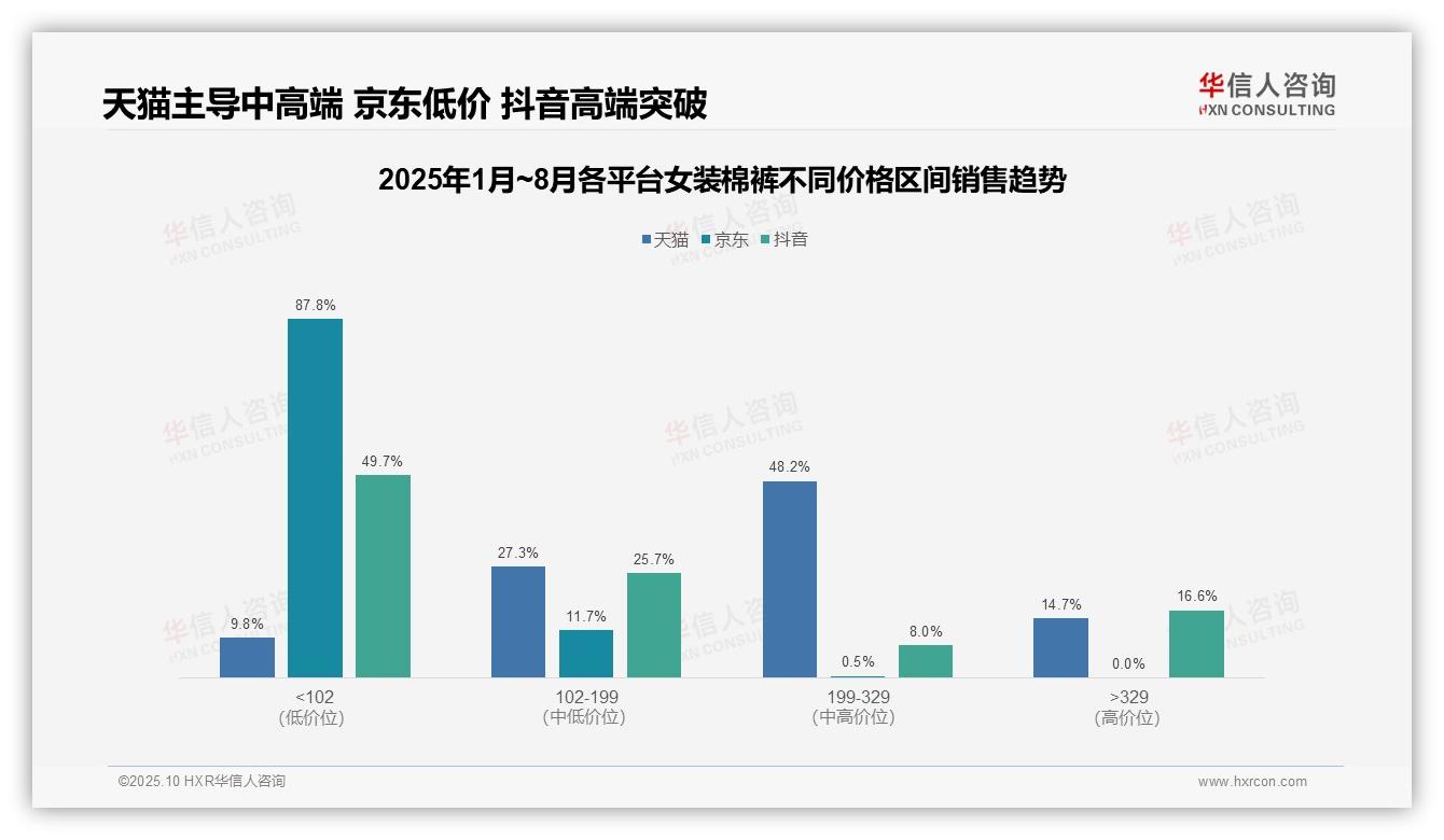 华信人咨询证实：京东低价产品销量占比94.4%-2025年10月-女装棉裤-38