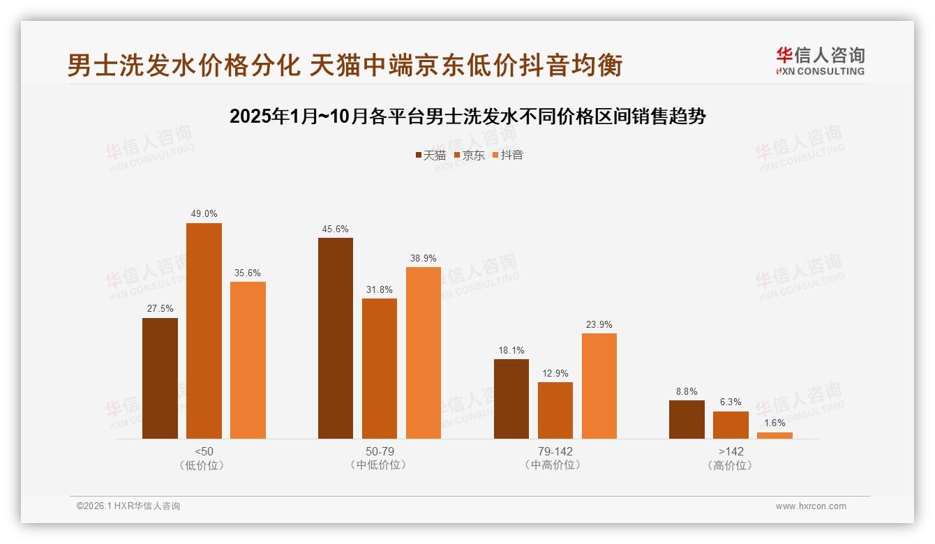 华信人咨询行业观察：68%消费者首选国产男士洗发水，功效优先安全环保渐显-2026年1月-男士洗发水-38