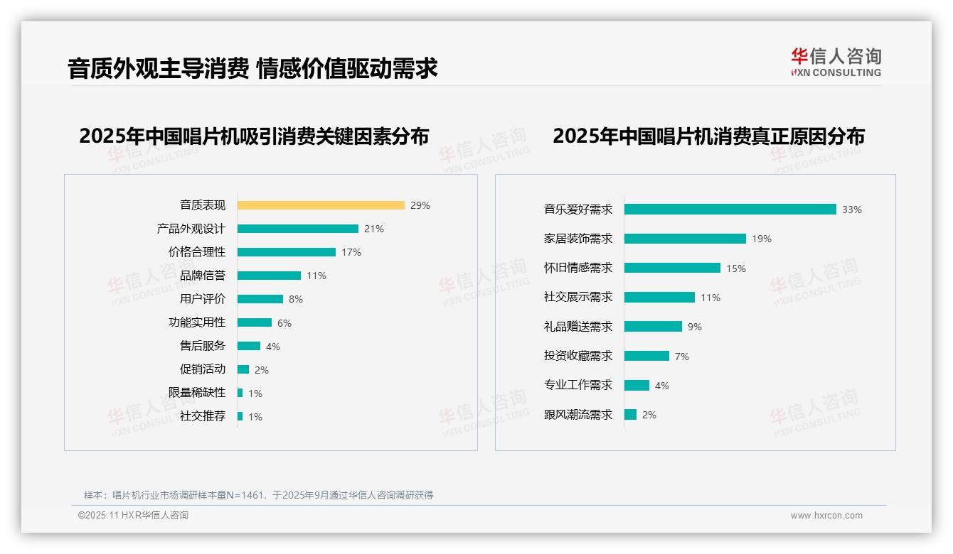 华信人咨询发布专项报告：31%消费者将音质作为首选-2025年11月-唱片机-38