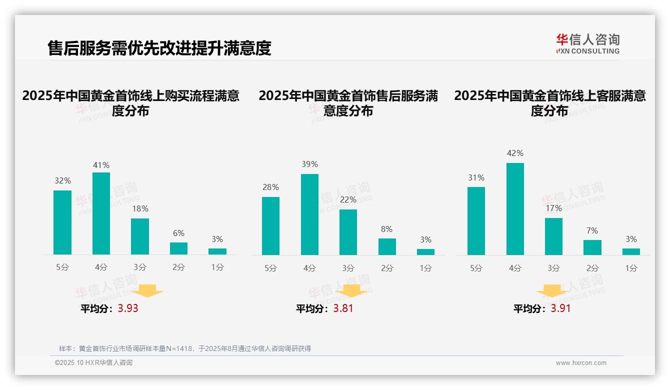 41%消费者偏好黄金首饰亲友推荐——华信人咨询白皮书核心观点-2025年10月-黄金首饰-38