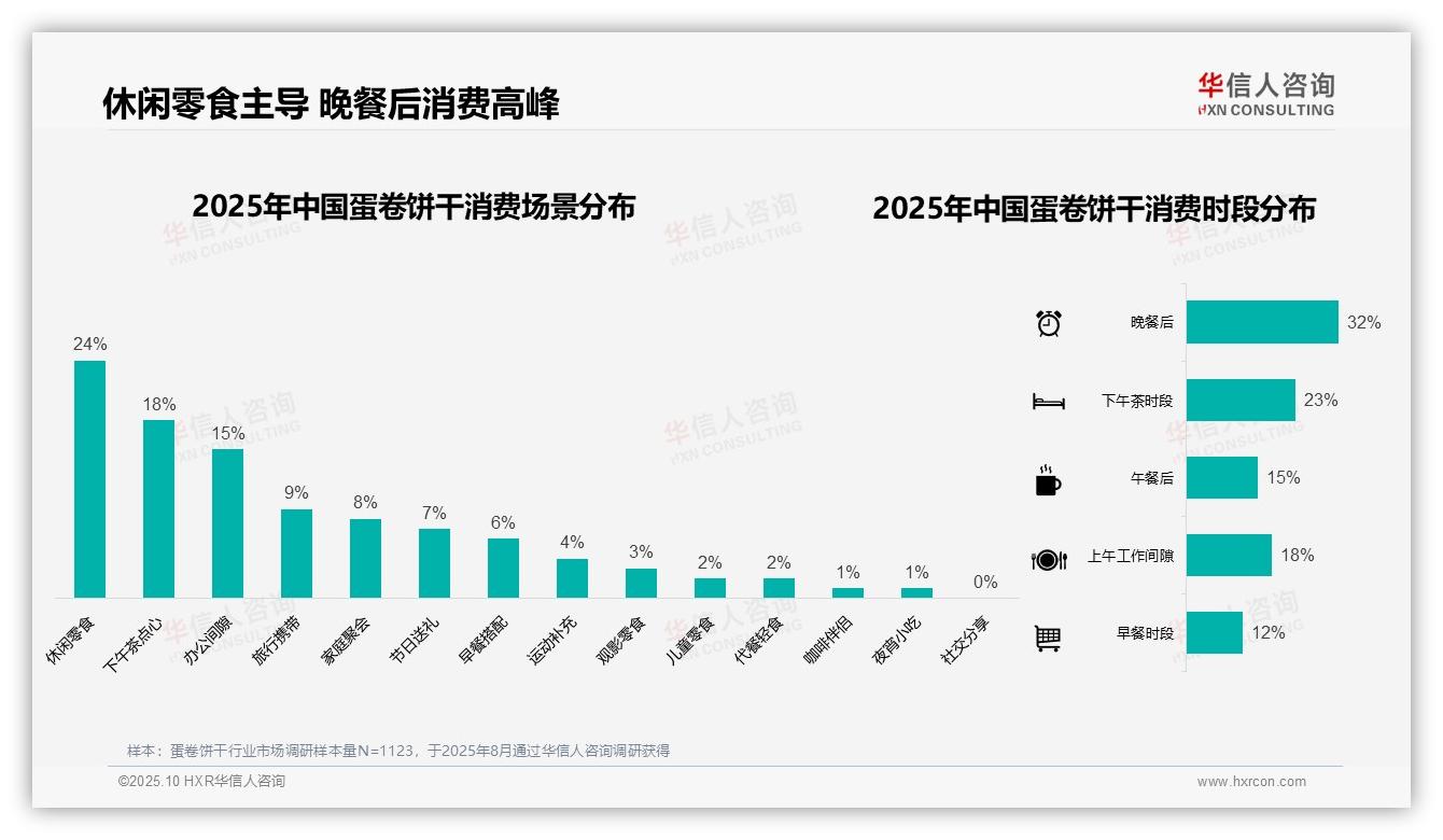 华信人咨询发布专项报告：37%消费者偏好中等价位蛋卷饼干-2025年10月-蛋卷饼干-38
