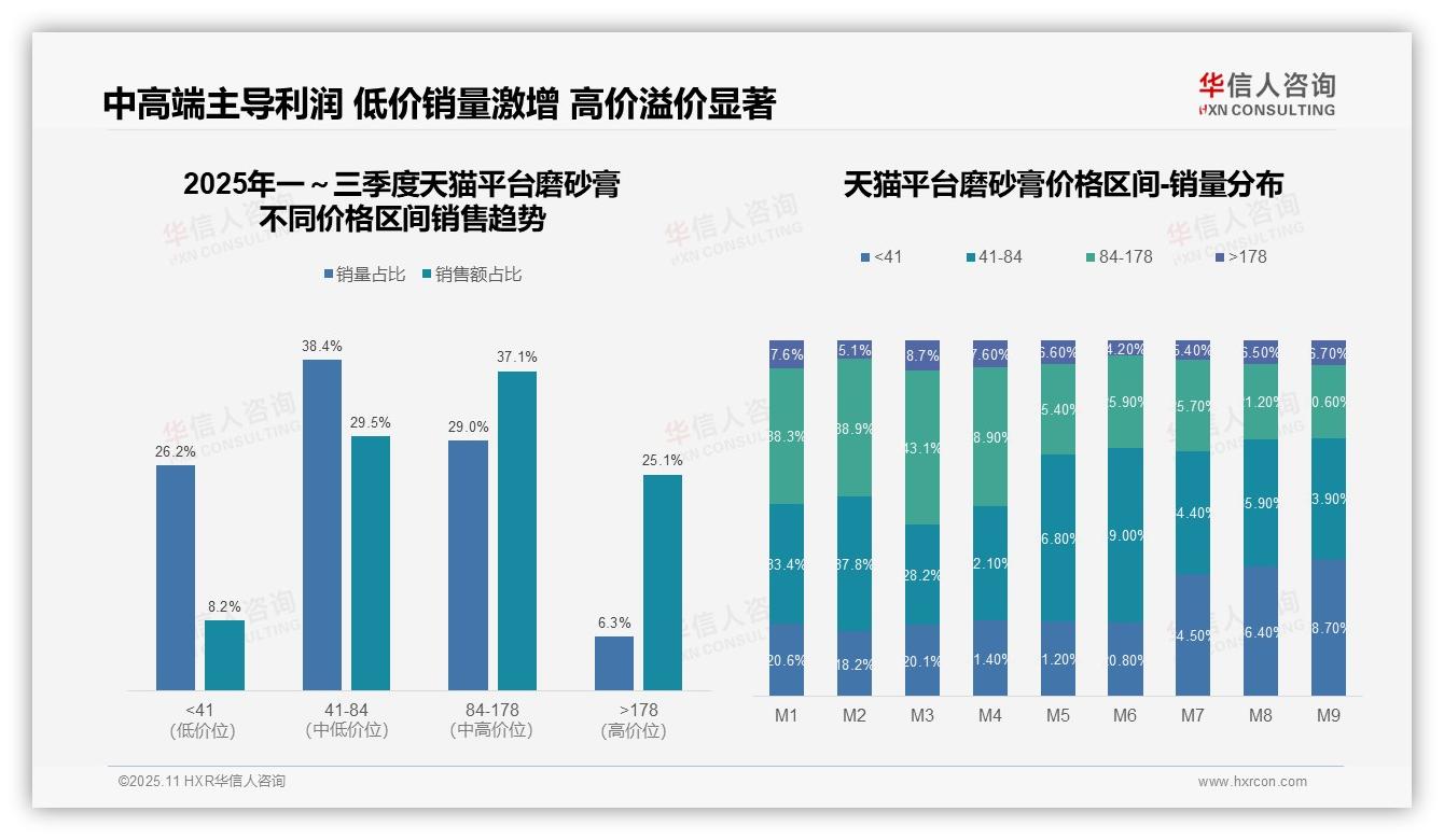天猫高端磨砂膏销售额占比25.1%，华信人咨询报告完整数据已发布-2025年11月-磨砂膏-38