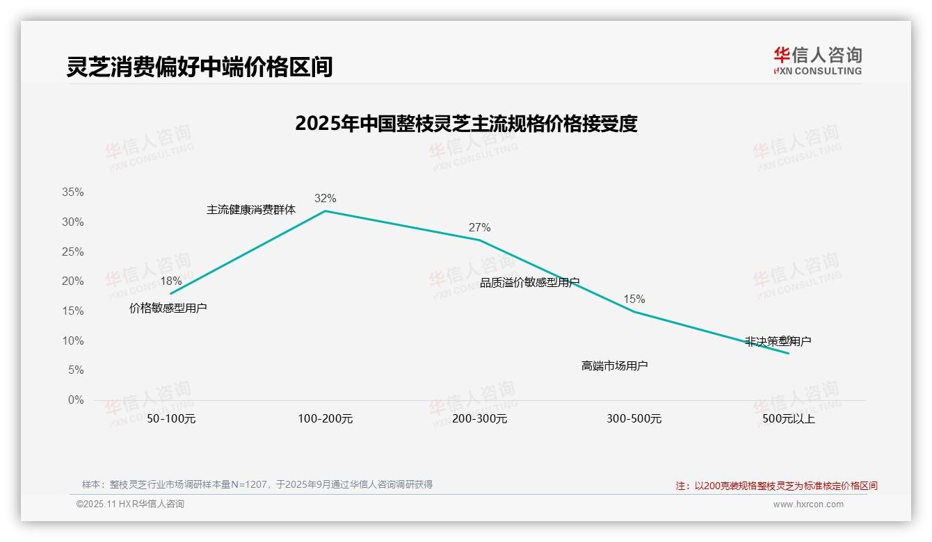 华信人咨询报告核心结论：42%消费者在价格上涨后仍购买整枝灵芝-2025年11月-整枝灵芝-38