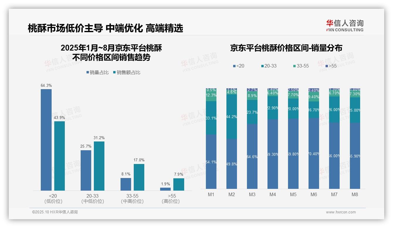 华信人咨询报告出炉，指出京东桃酥低价占比43.9%警示过度依赖-2025年10月-桃酥-38