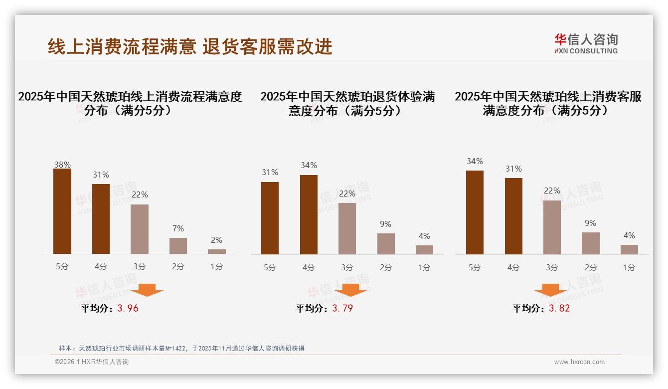 天然琥珀38%消费者依赖智能推荐线上体验决胜——华信人咨询专题解读-2026年1月-天然琥珀-38