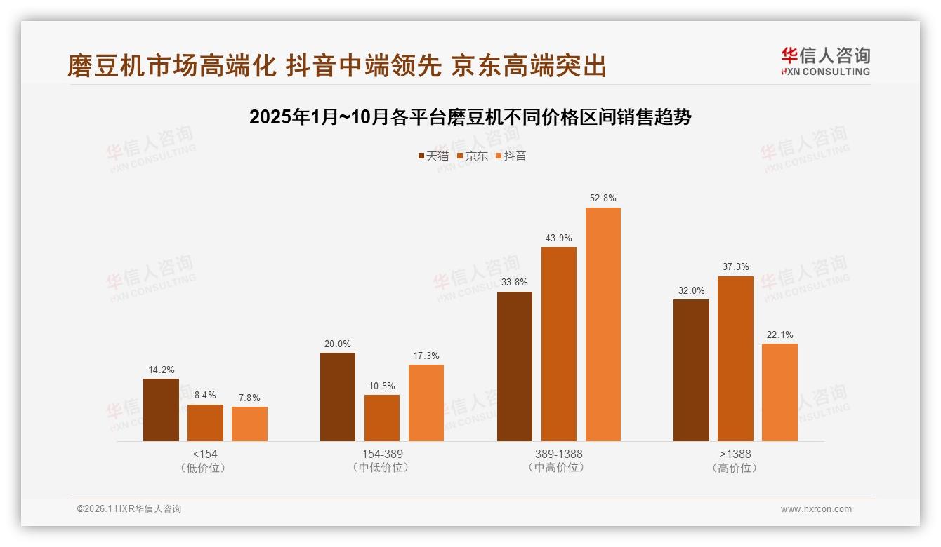 70~90%复购率31%人群待激活，华信人咨询建议用性能升级锁定磨豆机换机潮-2026年1月-磨豆机-38