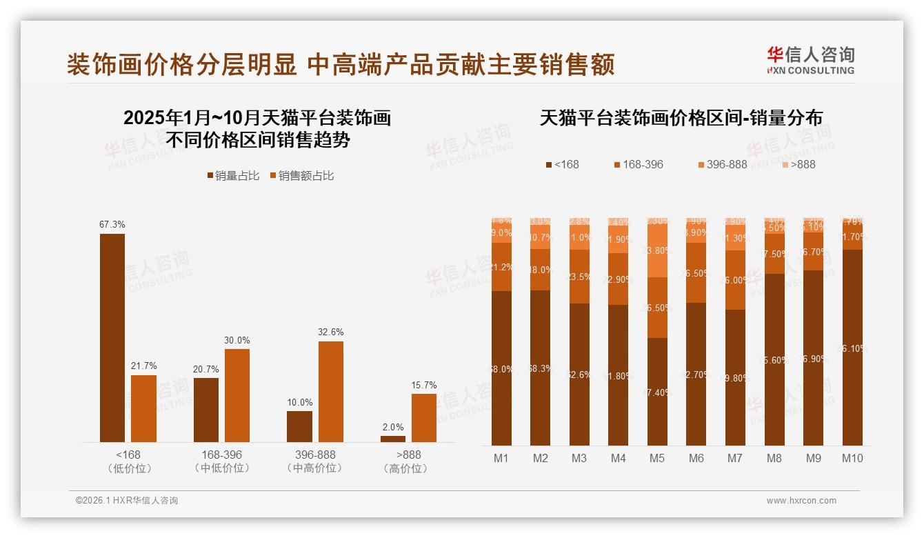 冬季装饰画需求飙升30%华信人咨询专题解读：节日送礼场景激活增量-2026年1月-装饰画-38