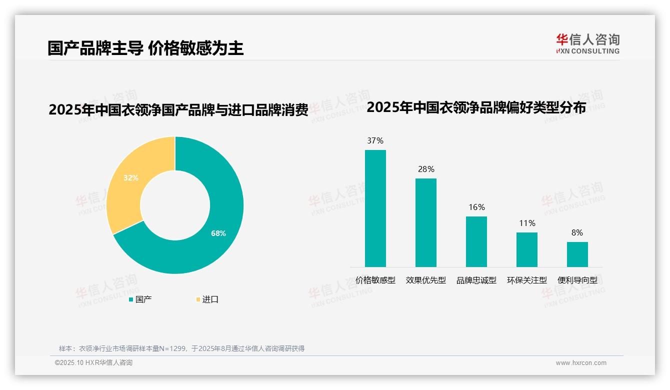 68%衣领净消费者选择国产品牌——华信人咨询独家报告-2025年10月-衣领净-38
