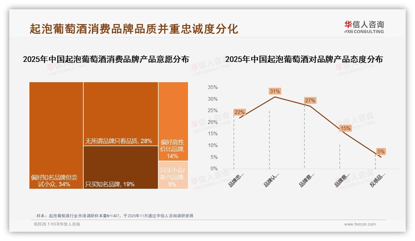 54%消费者愿推荐起泡葡萄酒口感价格品牌成阻碍——华信人咨询报告披露-2026年1月-起泡葡萄酒-38