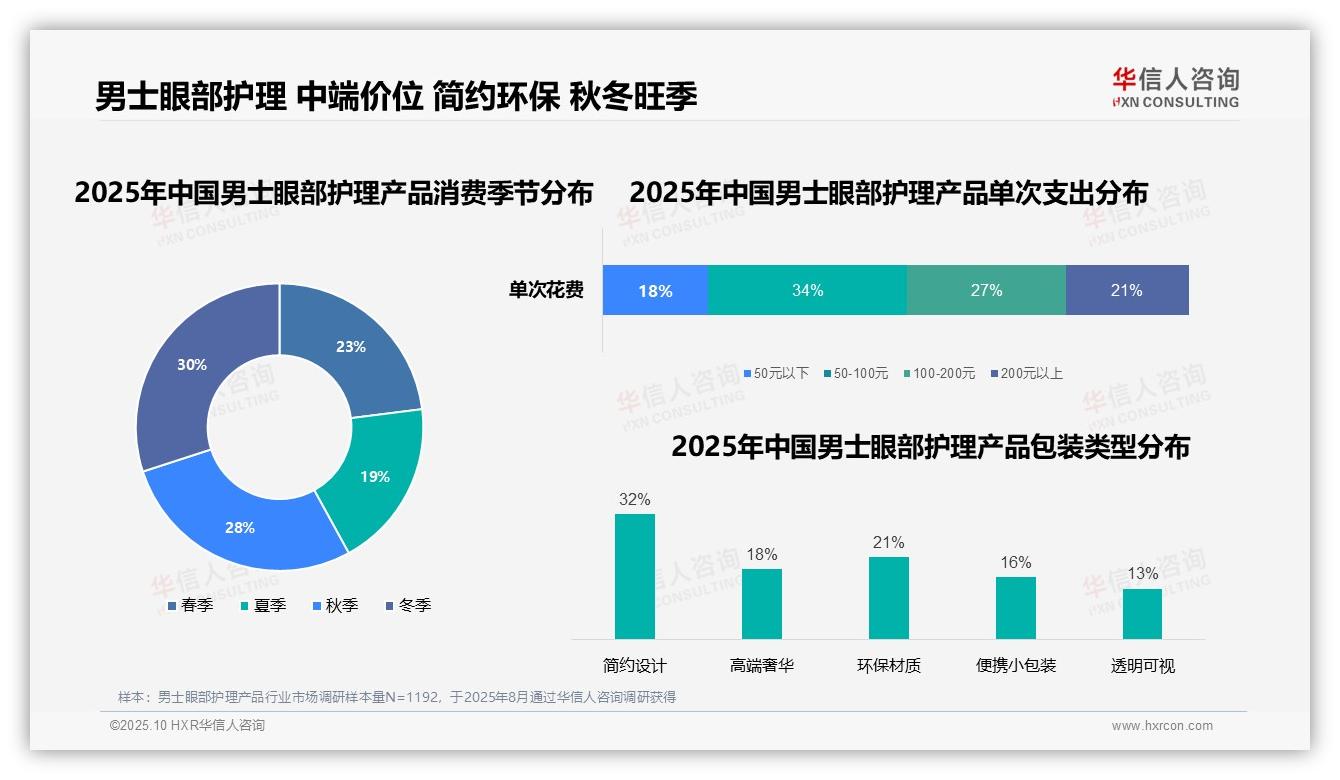 38%消费者晚间使用男士眼部护理产品——华信人咨询研究报告关键发现-2025年10月-男士眼部护理产品-38