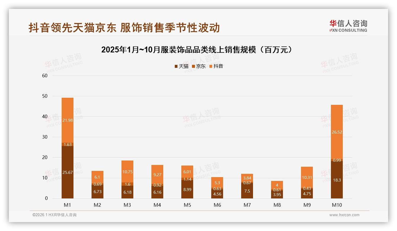 抖音52%份额领跑服装饰品，低价22元以下占66%销量却仅贡献33%销售额——华信人咨询报告披露-2026年1月-服装饰品-38