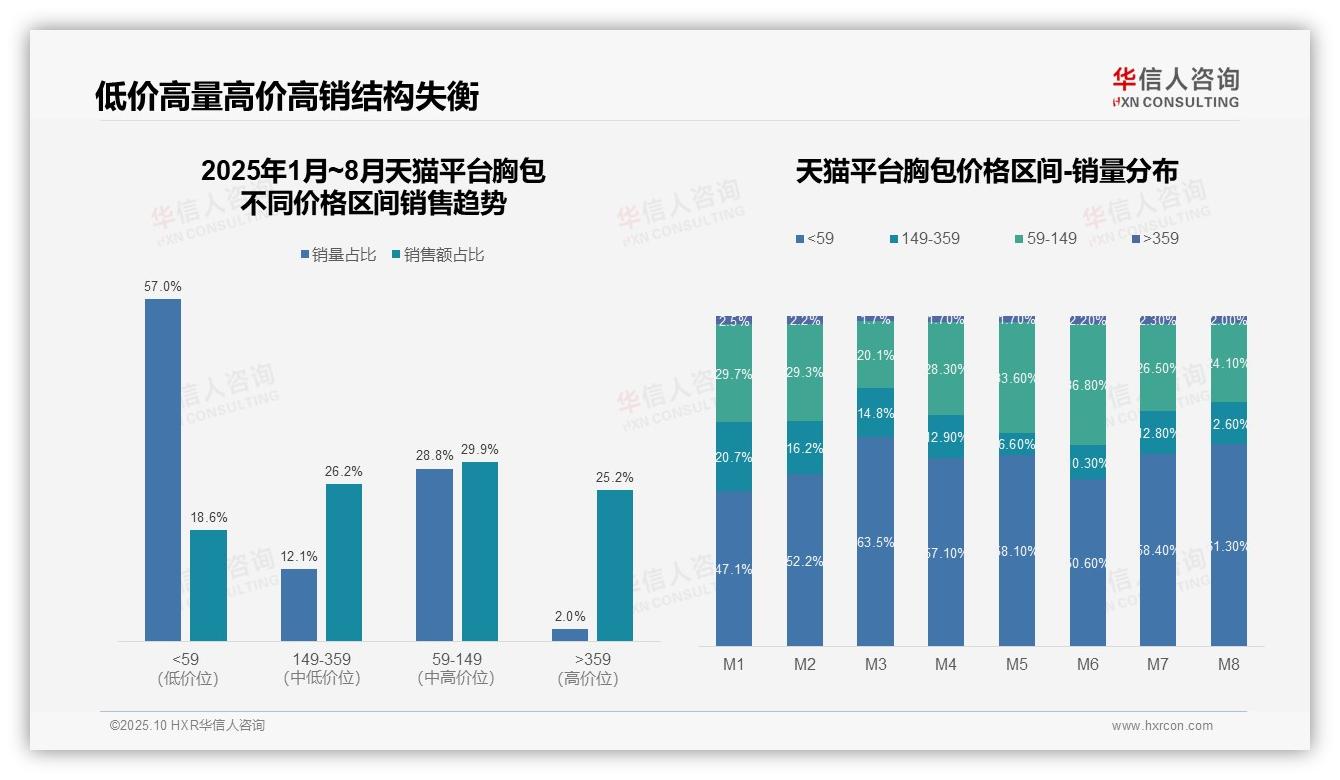 行业风向：华信人咨询报告提出高端胸包55.5%销售额驱动增长-2025年10月-胸包-38
