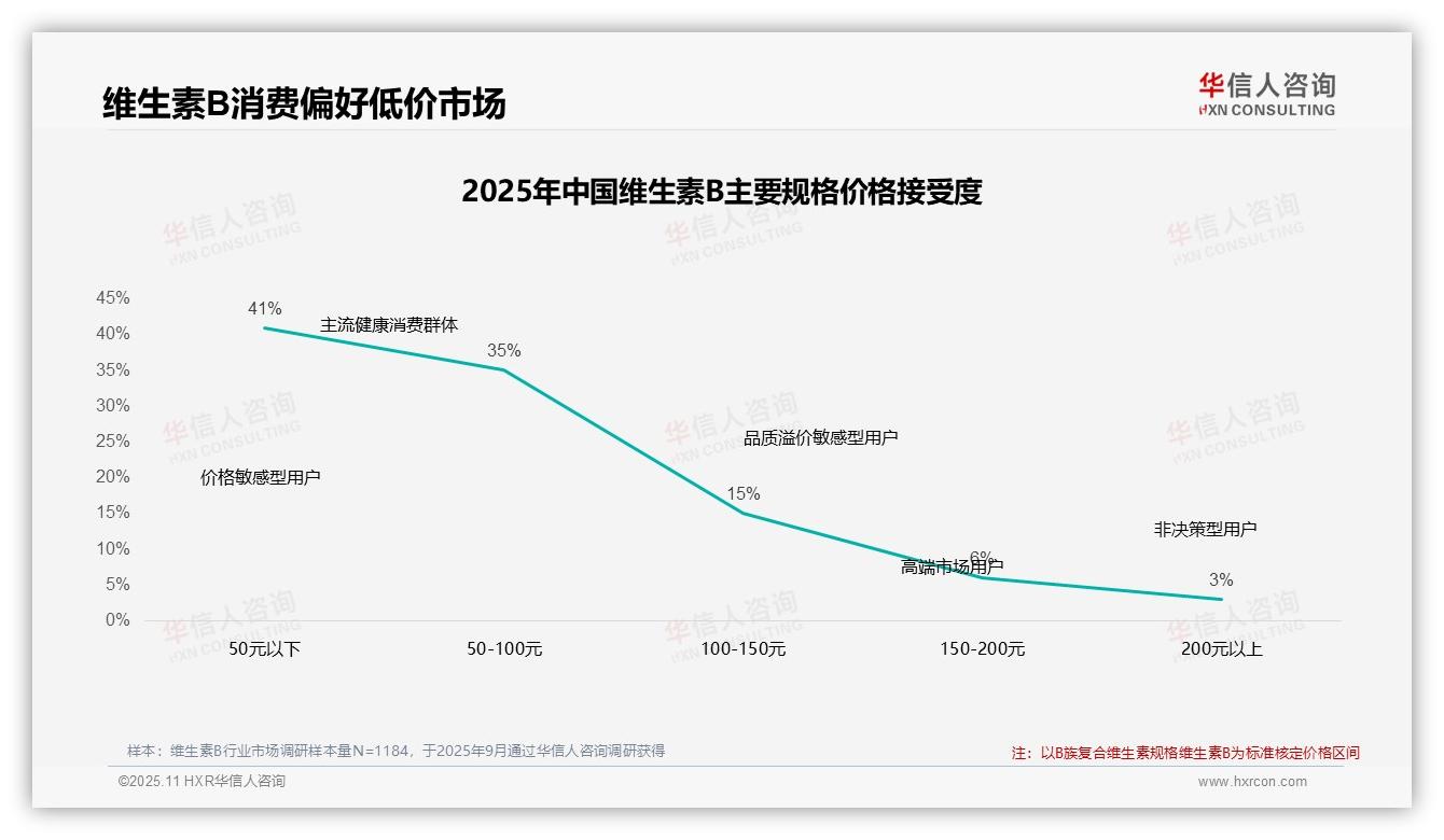 华信人咨询报告解读：为何说76%维生素B消费者偏好经济型-2025年11月-维生素B-38