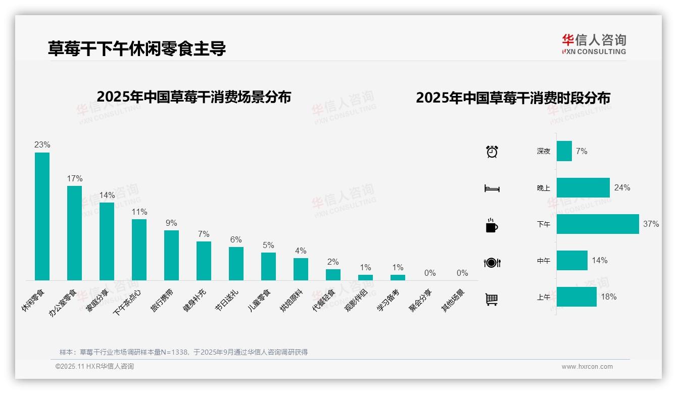 草莓干下午消费高峰占比37%——华信人咨询独家报告-2025年11月-草莓干-38