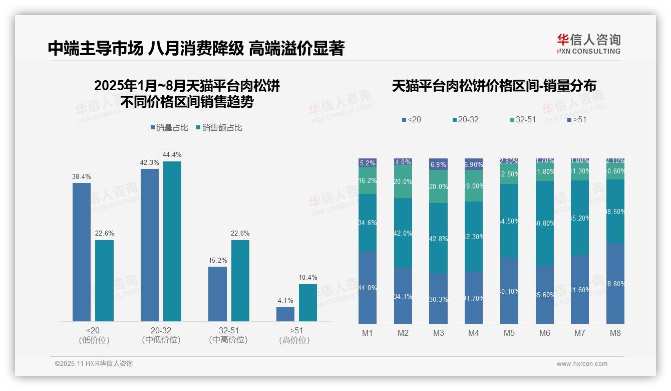 京东平台高端肉松饼销售额贡献19.9%——华信人咨询白皮书核心观点-2025年11月-肉松饼-38