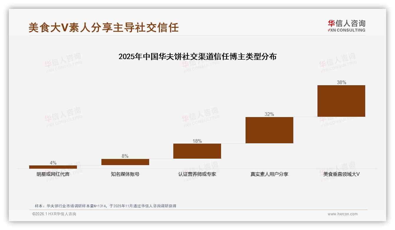 华夫饼社交媒体38%影响决策，美食大V信任度38%领跑——华信人咨询独家披露-2026年1月-华夫饼-38